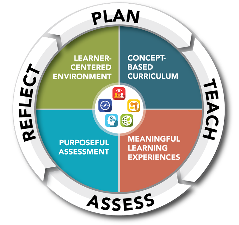 Portrait of a graduate chart. Plan, Teach, Assess, Reflect.