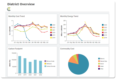 FCPS Energy data dashboard with charts and graphs